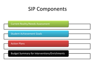 SIP Components

Current Reality/Needs Assessment


Student Achievement Goals


Action Plans


Budget Summary for Interventions/Enrichments
 
