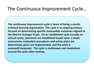 The Continuous Improvement Cycle…

The continuous improvement cycle is heart of being a results
oriented learning organization. The cycle is an ongoing process
focused on determining specific measurable outcomes aligned to
the District Strategic Goals. On an established cycle (usually an
annual cycle), outcomes are established based upon a needs
assessment, evaluation procedures and action plans are
determined, plans are implemented, and the work is
assessed/measured. The cycle is continuous and revolutions
around the cycle often overlap.
 