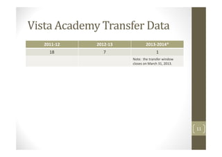 Vista Academy Transfer Data
   2011-12   2012-13           2013-2014*
     18        7                     1
                       Note: the transfer window
                       closes on March 31, 2013.




                                                   11
 