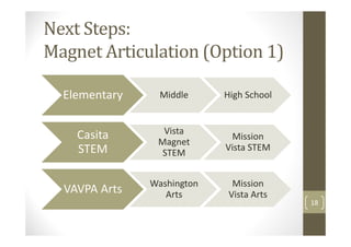 Next Steps:
Magnet Articulation (Option 1)

  Elementary     Middle     High School



    Casita       Vista
                             Mission
                Magnet
    STEM                    Vista STEM
                 STEM


               Washington     Mission
  VAVPA Arts      Arts       Vista Arts
                                          18
 