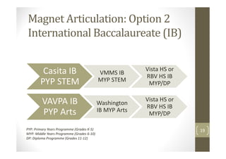 Magnet Articulation: Option 2
International Baccalaureate (IB)


         Casita IB                                        Vista HS or
                                            VMMS IB
                                                          RBV HS IB
        PYP STEM                            MYP STEM
                                                           MYP/DP

         VAVPA IB                                         Vista HS or
                                            Washington
                                                          RBV HS IB
         PYP Arts                           IB MYP Arts
                                                           MYP/DP

PYP: Primary Years Programme (Grades K-5)                               19
MYP: Middle Years Programme (Grades 6-10)
DP: Diploma Programme (Grades 11-12)
 