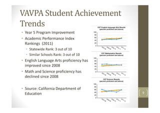 VAVPA Student Achievement
Trends
• Year 5 Program Improvement
• Academic Performance Index
  Rankings (2011)
  • Statewide Rank: 3 out of 10
  • Similar Schools Rank: 3 out of 10
• English Language Arts proficiency has
  improved since 2008
• Math and Science proficiency has
  declined since 2008

• Source: California Department of
  Education                               9
 