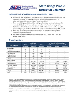 © 2015 The American Road & Transportation Builders Association (ARTBA). All rights reserved. No part of this document may be reproduced or
transmitted in any form or by any means, electronic, mechanical, photocopying, recording, or otherwise, without prior written permission of
ARTBA.
Highlights from FHWA’s 2014 National Bridge Inventory Data:
 Of the 253 bridges in the District, 14 bridges, or 6% are classified as structurally deficient. This
means one or more of the key bridge elements, such as the deck, superstructure or
substructure, is considered to be in “poor” or worse condition.1
 There are 164 bridges, or 65% of all District bridges, classified as functionally obsolete. This
means the bridge does not meet design standards that are in line with current practice.
 Contract awards for bridge construction totaled $31.81 million over the past five years, 23
percent of highway and bridge contract awards, compared to a national average of 29 percent.
 Since 2004, 20 new bridges have been constructed in the District and 27 bridges have
undergone major reconstruction.
 The District estimates that it would cost approximately $315.2 million to fix a total of 127
bridges in the District.2
Bridge Inventory:
All Bridges Structurally deficient Bridges
Type of Bridge
Total
Number
Area (sq.
meters)
Daily
Crossings
Total
Number
Area (sq.
meters)
Daily
Crossings
Rural Bridges
Interstate 0 0 0 0 0 0
Other principal arterial 0 0 0 0 0 0
Minor arterial 1 768 12,500 0 0 0
Major collector 0 0 0 0 0 0
Minor collector 1 270 2,000 0 0 0
Local 0 0 0 0 0 0
Urban Bridges
Interstate 68 194,645 3,846,600 1 1,809 7,000
Other freeway 26 71,505 987,250 3 11,725 114,050
Principal arterial 53 147,980 2,060,500 2 843 35,100
Minor arterial 42 69,867 705,300 1 192 2,900
Collector 16 24,495 159,700 1 200 8,600
Rural 46 49,115 488,141 6 24,880 80,883
Total 253 558,645 8,261,991 14 39,649 248,533
1
According to the Federal Highway Administration (FHWA), a bridge is classified as structurally deficient if the condition rating for the deck,
superstructure, substructure or culvert and retaining walls is rated 4 or below or if the bridge receives an appraisal rating of 2 or less for
structural condition or waterway adequacy. During inspections, the condition of a variety of bridge elements are rated on a scale of 0 (failed
condition) to 9 (excellent condition). A rating of 4 is considered “poor” condition and the individual element displays signs of advanced section
loss, deterioration, spalling or scour.
2
This data is provided by bridge owners as part of the FHWA data and is required for any bridge eligible for the Highway Bridge Replacement
and Rehabilitation Program. However, for some states this amount is very low and likely not an accurate reflection of current costs.
State Bridge Profile
District of Columbia
 