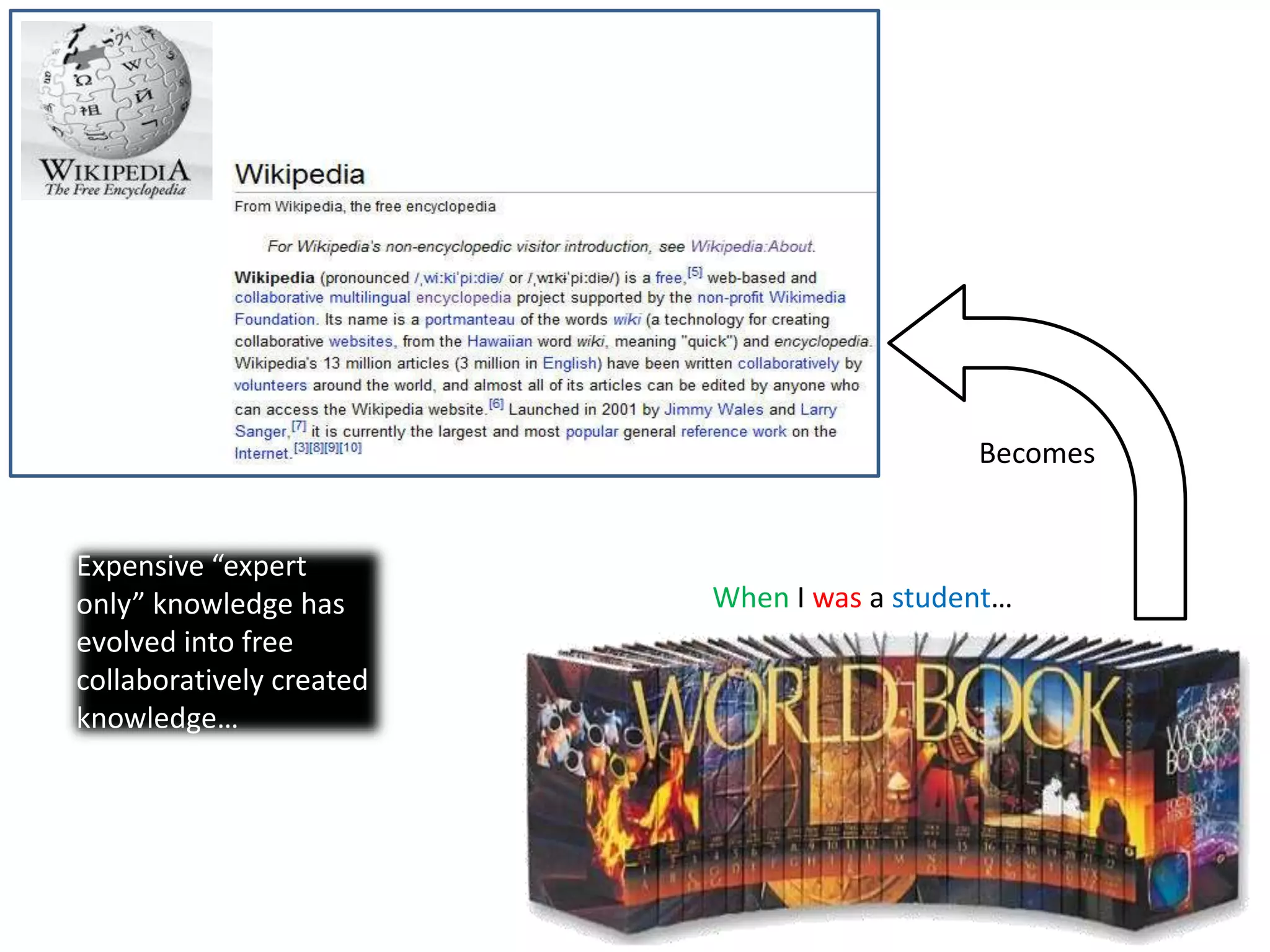 BecomesExpensive “expert only” knowledge has evolved into free collaboratively created knowledge…When I was a student…