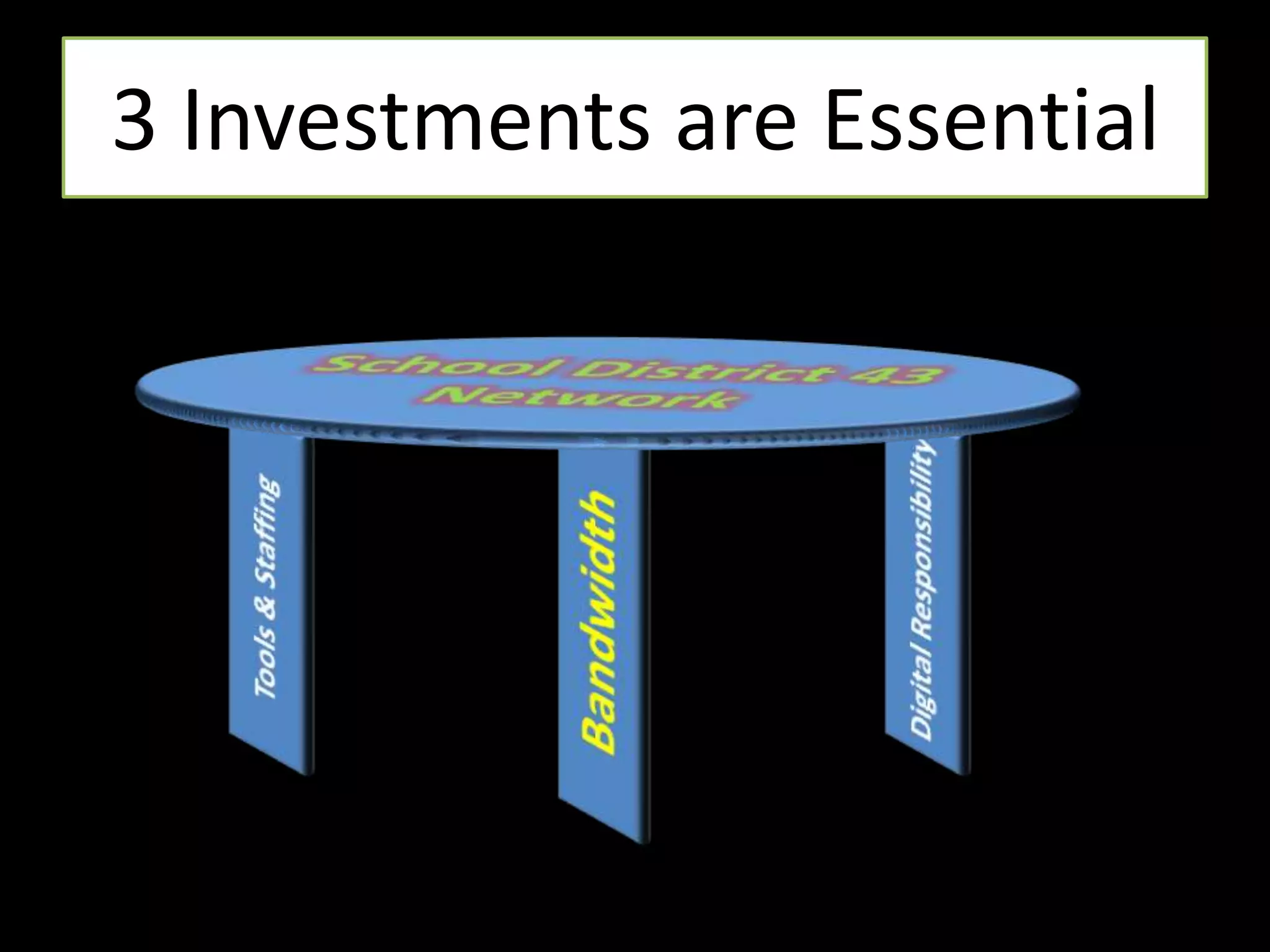 3 Investments are EssentialSchool District 43NetworkBandwidthTools & StaffingDigital Responsibility