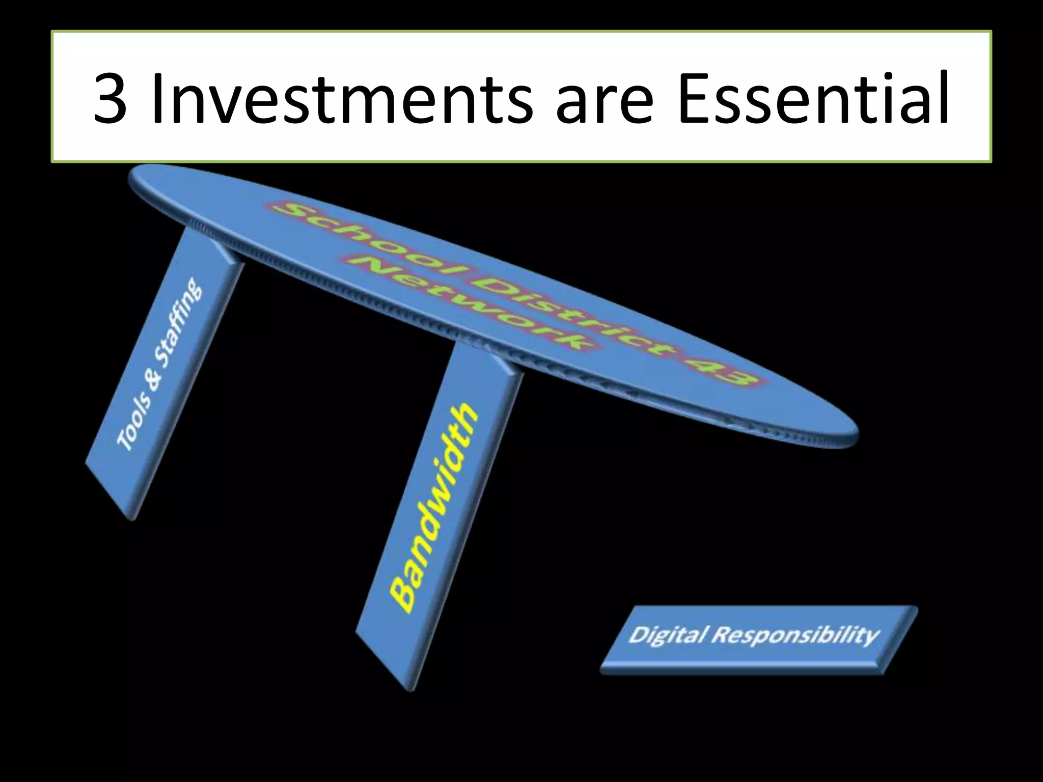 3 Investments are EssentialSchool District 43NetworkTools & StaffingBandwidthDigital Responsibility