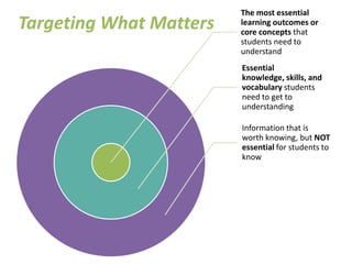 The most essential
Targeting What Matters   learning outcomes or
                         core concepts that
                         students need to
                         understand
                         Essential
                         knowledge, skills, and
                         vocabulary students
                         need to get to
                         understanding

                         Information that is
                         worth knowing, but NOT
                         essential for students to
                         know
 