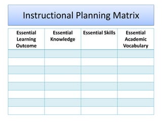 Instructional Planning Matrix
Essential    Essential   Essential Skills    Essential
Learning    Knowledge                        Academic
Outcome                                     Vocabulary
 