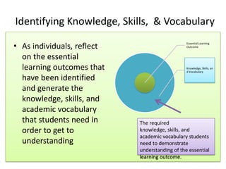 Identifying Knowledge, Skills, & Vocabulary

• As individuals, reflect                       Essential Learning
                                                Outcome


  on the essential
  learning outcomes that                        Knowledge, Skills, an
                                                d Vocabulary

  have been identified
  and generate the
  knowledge, skills, and
  academic vocabulary
  that students need in     The required
  order to get to           knowledge, skills, and
                            academic vocabulary students
  understanding             need to demonstrate
                            understanding of the essential
                            learning outcome.
 
