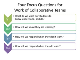 Four Focus Questions for
      Work of Collaborative Teams
     • What do we want our students to
Q1     know, understand, and do?


     • How will we know they are learning?
Q2

     • How will we respond when they don’t learn?
Q3

     • How will we respond when they do learn?
Q4
 