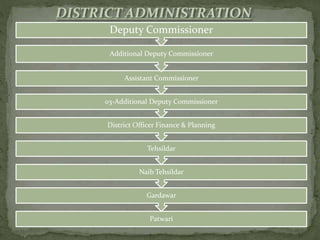 Patwari
Gardawar
Naib Tehsildar
Tehsildar
District Officer Finance & Planning
03-Additional Deputy Commissioner
Assistant Commissioner
Additional Deputy Commissioner
Deputy Commissioner
 