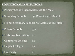 EDUCATIONAL INSTITUTIONS:
 Primary Schools 430 (Male), 328 (Fe-Male)
 Secondary Schools 52 (Male), 45 (Fe-Male)
 Higher Secondary Schools 72 (Male), 39 (Fe-Male)
 Private Schools 372
 Technical Institution 01
 Commerce Colleges 02
 Degree Colleges 05
 University 01
 