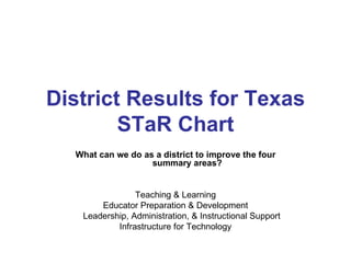 District Results for Texas STaR Chart What can we do as a district to improve the four summary areas? Teaching & Learning Educator Preparation & Development Leadership, Administration, & Instructional Support Infrastructure for Technology 