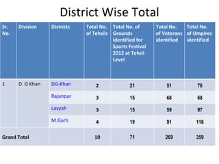 Districts of d.g khan  div