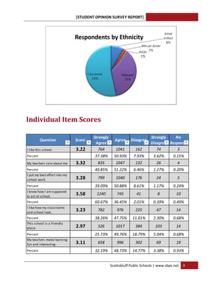 [STU
                                   UDENT OPIN
                                            NION SURVE Y REPORT]       
 




                                                                                            

Indiv
    vidual	Item	Scores
 

                                        Strong
                                             gly                           Strongly
                                                                                  y    No 
          Question
          Q                     Scor
                                   re                 Agree
                                                          e     Disagree
                                                                       e
                                         Agreee                            Disagree Response
                                                                                  e
I like this school.             3.22
                                   2       764
                                             4         1041       162         74        3
Percent                                  37.38
                                             8%       50.93%
                                                           %     7.93%       3.62%       0.15%
        ers care about me.
My teache                       3.32
                                   2       835
                                             5         1047
                                                          7       132          26          4
Percent                                  40.85
                                             5%       51.22%
                                                           %     6.46%       1.27%       0.20%
I put my best effort into my 
school woork.                   3.28
                                   8       799
                                             9         1040
                                                          0       176          24          5
Percent                                  39.09
                                             9%       50.88%
                                                           %     8.61%       1.17%       0.24%
I know how w I am suppos
                       sed 
to act at s chool.
                                3.58
                                   8      1240
                                             0          745        41          8          10
Percent                                  60.67
                                             7%       36.45%
                                                           %     2.01%       0.39%       0.49%
I like how my classroom
                      ms 
and schoo ol look.
                                3.23
                                   3       782
                                             2          976       225          47         14
Percent                                  38.26
                                             6%       47.75%
                                                           %     11.01%
                                                                      %      2.30%       0.68%
         ol is a friendly
This schoo              y 
place.                          2.97
                                   7       526
                                             6         1017
                                                          7       384         103         14
Percent                                  25.73
                                             3%       49.76%
                                                           %     18.79%
                                                                      %      5.04%       0.68%
My teacheers make learn
                      ning 
fun and in
         nteresting.            3.11       658
                                             8          996       302          69         19
Percent                                  32.19
                                             9%       48.73%
                                                           %     14.77%
                                                                      %      3.38%       0.93%      


                                                    Scottsblu
                                                            uff Public Scho
                                                                          ools | www.s
                                                                                     sbps.net  3
 
 