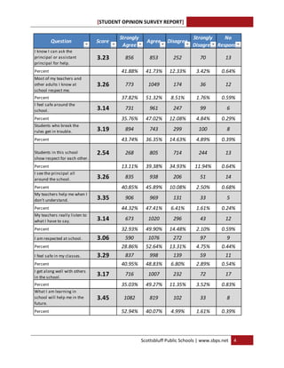 [STUDENT OPINION SURVEY REPORT]       
 
                                        Strongly                            Strongly    No 
          Question              Score                 Agree     Disagree
                                         Agree                              Disagree Response
I know I can ask the 
principal or assistant          3.23      856           853        252         70          13
principal for help.
Percent                                  41.88%       41.73%     12.33%      3.42%       0.64%
Most of my teachers and 
other adults I know at          3.26      773          1049        174         36          12
school respect me.
Percent                                  37.82%       51.32%     8.51%       1.76%       0.59%
I feel safe around the 
school.                         3.14      731           961        247         99           6
Percent                                  35.76%       47.02%     12.08%      4.84%       0.29%
Students who break the 
rules get in trouble.           3.19      894           743        299        100           8
Percent                                  43.74%       36.35%     14.63%      4.89%       0.39%

Students in this school         2.54      268           805        714        244          13
show respect for each other.
Percent                                  13.11%       39.38%     34.93%      11.94%      0.64%
I see the principal all 
around the school.              3.26      835           938        206         51          14
Percent                                  40.85%       45.89%     10.08%      2.50%       0.68%
My teachers help me when I 
don’t understand.               3.35      906           969        131         33           5
Percent                                  44.32%       47.41%     6.41%       1.61%       0.24%
My teachers really listen to 
what I have to say.             3.14      673          1020        296         43          12
Percent                                  32.93%       49.90%     14.48%      2.10%       0.59%
I am respected at school.       3.06      590          1076        272         97           9
Percent                                  28.86%       52.64%     13.31%      4.75%       0.44%
I feel safe in my classes.      3.29      837           998        139         59          11
Percent                                  40.95%       48.83%     6.80%       2.89%       0.54%
I get along well with others 
in the school.
                                3.17      716          1007        232         72          17
Percent                                  35.03%       49.27%     11.35%      3.52%       0.83%
What I am learning in 
school will help me in the      3.45      1082          819        102         33           8
future.
Percent                                  52.94%       40.07%     4.99%       1.61%       0.39%       

 


                                                    Scottsbluff Public Schools | www.sbps.net  4 
 
 