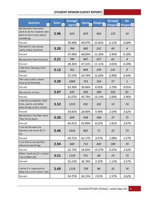 [STUDENT OPINION SURVEY REPORT]       
 
                                        Strongly                            Strongly    No 
          Question              Score                 Agree     Disagree
                                         Agree                              Disagree Response
My teachers have extra 
work to do for students who 
want to learn more about        2.96      623           819        463        125          14
something.
Percent                                  30.48%       40.07%     22.65%      6.12%       0.68%
The work in my classes 
really makes me think.          3.20      766           983        231         60           4
Percent                                  37.48%       48.09%     11.30%      2.94%       0.20%
My teachers treat me fairly.    3.21      784           967        227         62           4
Percent                                  38.36%       47.31%     11.11%      3.03%       0.20%
I feel that I belong at this 
school.                         3.12      761           894        239        141           9
Percent                                  37.23%       43.74%     11.69%      6.90%       0.44%
The rules at this school 
have to be followed.            3.39      1069          753        164         57           1
Percent                                  52.30%       36.84%     8.02%       2.79%       0.05%
My classes are fun.             3.07      635           936        289        103          81
Percent                                  31.07%       45.79%     14.14%      5.04%       3.96%
I like the assemblies, field 
trips, sports, and other        3.52      1223          592        102         53          74
extra things at this school.
Percent                                  59.83%       28.96%     4.99%       2.59%       3.62%
My teachers like their work. 
They like to teach.             3.30      826           938        168         37          75
Percent                                  40.41%       45.89%     8.22%       1.81%       3.67%
I can do the work my 
teachers ask me to do if I      3.46      1016          862        71          22          73
try.
Percent                                  49.71%       42.17%     3.47%       1.08%       3.57%
I can talk to my teachers 
about private things.           2.94      669           712        400        189          74
Percent                                  32.73%       34.83%     19.57%      9.25%       3.62%
When I work hard in school, 
I do a better job.              3.51      1129          751        68          23          73
Percent                                  55.23%       36.74%     3.33%       1.13%       3.57%

I think it is important to      3.49      1119          739        80          32          74
obey class and school rules.
Percent                                  54.75%       36.15%     3.91%       1.57%       3.62%       

                                                    Scottsbluff Public Schools | www.sbps.net  6 
 
 