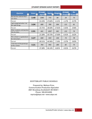 [STUDENT OPINION SURVEY REPORT]       
 
                                           Strongly                            Strongly    No 
          Question                Score                    Agree    Disagree
                                            Agree                              Disagree Response
My teachers believe that I 
can learn.                        3.49       1090           773       84          24          73
Percent                                     53.33%         37.82%    4.11%      1.17%       3.57%
I get recognized when I do 
the right things.                 3.04       689            789       364        121          81
Percent                                     33.71%         38.60%   17.81%      5.92%       3.96%
Other students and teachers 
like my ideas.                    2.91       441           1037       361        131          74
Percent                                     21.58%         50.73%   17.66%      6.41%       3.62%
This school is a good place 
for me to learn.                  3.27       828            919       146         73          78
Percent                                     40.51%         44.96%    7.14%      3.57%       3.82%
I like most of the grownups 
at this school.                   3.21       764            943       180         82          75
Percent                                     37.38%         46.14%    8.81%      4.01%       3.67%       
 
 
 
 
                                                        
                                SCOTTSBLUFF PUBLIC SCHOOLS
                                                        
                                    Prepared by: Melissa Price,
                               Communication Production Specialist
                               2601 Broadway Scottsbluff, NE 69361 •
                                       Phone: 308-635-6200
                                 mprice@sbps.net • www.sbps.net




                                                       Scottsbluff Public Schools | www.sbps.net  7 
 
 