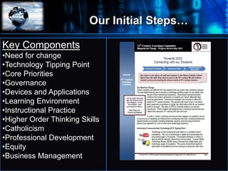 Our Initial Steps…
Where
do
we go
next?
21st
Century
Learning
School
Board
Key Components
•Need for change
•Technology Tipping Point
•Core Priorities
•Governance
•Devices and Applications
•Learning Environment
•Instructional Practice
•Higher Order Thinking Skills
•Catholicism
•Professional Development
•Equity
•Business Management
 