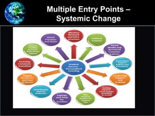 Multiple Entry Points –
Systemic Change
2.
 