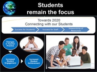Students
remain the focus
Changes
in Teacher
Practice
Increased
Student
Engagement
Increased
Student
Achievement
 