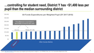 10
…controlling for student need, District Y has ~$1,400 less per
pupil than the median surrounding district
Source: http://www.ed-data.org; ERS analysis of per weighted pupil funding based on weights of 1.2 for FRPM/EL/Foster, and 1.5 for Concentration Weight (above 55%).
$10,313 Median: $11,756
$0
$5,000
$10,000
$15,000
$20,000
$25,000
$30,000
$35,000 All Funds Expenditures per Weighted Pupil (SY 2017-2018)
This difference is equivalent to
about $5M of revenue each year
Other County Districts
 