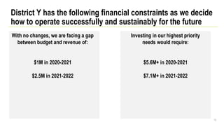13
With no changes, we are facing a gap
between budget and revenue of:
$1M in 2020-2021
$2.5M in 2021-2022
District Y has the following financial constraints as we decide
how to operate successfully and sustainably for the future
Investing in our highest priority
needs would require:
$5.6M+ in 2020-2021
$7.1M+ in 2021-2022
 