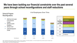 14
School & Program
Reconfigurations:
• Shift from K-8 model
to K-5 and 6-8
models
• School A and B
Academy
• School C & D
• Child Development
Center
We have been tackling our financial constraints over the past several
years through school reconfigurations and staff reductions
202 192 173
135
231 263
234
171
36
37
32
24
2015 2016 2017 2018
# of Employees Over Time
Note: Classified contract positions include custodians, drivers, librarians, and office assistants – all of which operate more as fixed costs than variable costs
Note: Using count of individual employees as a proxy for employee FTE
Sources: District Y 2015-2018 HR Snapshot Data
Enrollment 3,278 3,034 2,693 2,386
%
Reduction
in #’s
from 2015
Superintendent
Confidential
Classified Management
-33%
Certificated
Management
-26% Classified Contract
-33% Certificated Contract
-27% Enrollment
 