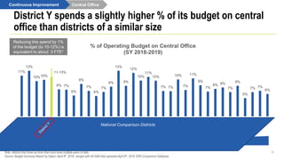 Central Office
17
District Y spends a slightly higher % of its budget on central
office than districts of a similar size
11%
13%
10%10%
11-13%
8% 7%
6%
9%
7%
6%
7%
8%
13%
9%
12%
10%
11%
10%
7% 7%
10%
7%
11%
9%
7%
8% 8%
7%
9%
5%
7% 7%
6%
% of Operating Budget on Central Office
(SY 2018-2019)
Enrollment
Continuous Improvement
*Assumes an average total compensation for central office positions of $125k
Note: districts that show up more than once have multiple years of data.
Source: Budget Summary Report by Object, April 8th, 2019, merged with All Staff data uploaded April 8th, 2019; ERS Comparison Database.
Reducing this spend by 1%
of the budget (to 10-12%) is
equivalent to about 3 FTE*
National Comparison Districts
 