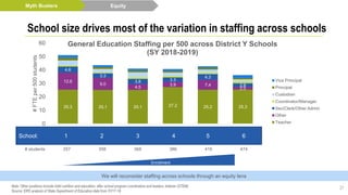 Equity
21
School size drives most of the variation in staffing across schools
25.3 25.1 25.1 27.2 25.2 25.3
12.6
9.0
4.5
3.9 7.4
2.0
4.6
3.3
3.8 3.3
4.3
2.8
0
10
20
30
40
50
60
LOS ROBLES
DUAL
IMMERSION
COSTANO
ELEMENTARY
SCHOOL
BELLE HAVEN
ELEMENTARY
SCHOOL
BRENTWOOD
ACADEMY
WILLOW OAKS
ELEMENTARY
SCHOOL
RAVENSWOOD
MIDDLE
SCHOOL
#FTEper500students
General Education Staffing per 500 across District Y Schools
(SY 2018-2019)
Vice Principal
Principal
Custodian
​Coordinator/Manager
​​Sec/Clerk/Other Admin
Other
Teacher
Enrollment
Note: Other positions include child nutrition and education, after school program coordinators and leaders, tinkerer (STEM)
Source: ERS analysis of State Department of Education data from SY17-18.
Myth Busters
We will reconsider staffing across schools through an equity lens
# students 257 358 368 386 416 474
School: 1 2 3 4 5 6
 