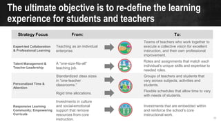 The ultimate objective is to re-define the learning
experience for students and teachers
Strategy Focus From: To:
Expert-led Collaboration
& Professional Learning
Teaching as an individual
enterprise.
Teams of teachers who work together to
execute a collective vision for excellent
instruction, and their own professional
improvement.
Talent Management &
Teacher Leadership
A “one-size-fits-all”
teaching job.
Roles and assignments that match each
individual’s unique skills and expertise to
needed roles.
Personalized Time &
Attention
Standardized class sizes
in “one-teacher
classrooms.”
Groups of teachers and students that
vary across subjects, activities and
students.
Rigid time allocations.
Flexible schedules that allow time to vary
with needs of students.
Responsive Learning
Community; Empowering
Curricula
Investments in culture
and social-emotional
support that remove
resources from core
instruction.
Investments that are embedded within
and reinforce the school’s core
instructional work.
23
 