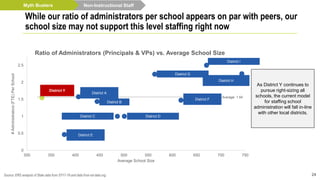 [CELLRANGE]
[CELLRANGE]
[CELLRANGE]
[CELLRANGE]
[CELLRANGE]
[CELLRANGE]
[CELLRANGE] [CELLRANGE]
[CELLRANGE]
[CELLRANGE]
0
0.5
1
1.5
2
2.5
300 350 400 450 500 550 600 650 700 750
#Administrators(FTE)PerSchool
Average School Size
Ratio of Administrators (Principals & VPs) vs. Average School Size
Non-Instructional Staff
24
While our ratio of administrators per school appears on par with peers, our
school size may not support this level staffing right now
Source: ERS analysis of State data from SY17-18 and data from ed-data.org.
Average: 1.54
Myth Busters
As District Y continues to
pursue right-sizing all
schools, the current model
for staffing school
administration will fall in-line
with other local districts.
District I
District H
District G
District DDistrict C
District F
District A
District E
District B
District Y
 