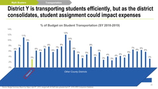 Transportation
25
District Y is transporting students efficiently, but as the district
consolidates, student assignment could impact expenses
6%
7%
11%
9%
3%
6%
6%
7%
8%
6%
7%
8%
12%
10%
6%
5%
3%
5%
8%
4%
6%
3%
4%
3%
4%
4%
4%
5%
7%
6%
6%
6%
3%
0%
2%
4%
6%
8%
10%
12%
14%
% of Budget on Student Transportation (SY 2018-2019)
Enrollment
Myth Busters
Note: districts that show up more than once have multiple years of data.
Source: Budget Summary Report by Object, April 8th, 2019, merged with All Staff data uploaded April 8th, 2019; ERS Comparison Database.
Other County Districts
 