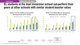 English Learner Education
26
EL students at the dual immersion school out-perform their
peers at other schools with similar student:teacher ratios
Source: ERS analysis of State Test results from SY17-18. Data from ed-data.org.
0
5
10
15
20
25
30
35
School
A
School
B
School
C
School
D
School
E
School
F
School
G
School
H
School
I
State Test-ELA Met or Exceeded
Standard (SY 2017-2018)
English Learners All Students
0
5
10
15
20
25
30
35
School
B
School
F
School
E
School
C
School
G
School
I
School
A
School
D
School
H
State Test-Math Met or Exceeded
Standard (SY 2017-2018)
English Learners All Students
Bright Spots
SCHOOL F SCHOOL G SCHOOL E SCHOOL C SCHOOL B
SCHOOL H -
DUAL
IMMERSION
20 20 18 20 20 20Student: teacher ratios
 