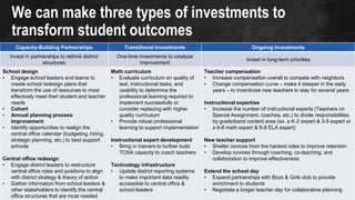 We can make three types of investments to
transform student outcomes
29
Capacity-Building Partnerships Transitional Investments Ongoing Investments
Invest in partnerships to rethink district
structures
One-time investments to catalyze
improvement
Invest in long-term priorities
School design
• Engage school leaders and teams to
create school redesign plans that
transform the use of resources to most
effectively meet their student and teacher
needs
• Cohort
• Annual planning process
improvement
• Identify opportunities to realign the
central office calendar (budgeting, hiring,
strategic planning, etc.) to best support
schools
Central office redesign
• Engage district leaders to restructure
central office roles and positions to align
with district strategy & theory of action
• Gather information from school leaders &
other stakeholders to identify the central
office structures that are most needed
Math curriculum
• Evaluate curriculum on quality of
text, instructional tasks, and
usability to determine the
professional learning required to
implement successfully or
consider replacing with higher
quality curriculum
• Provide robust professional
learning to support implementation
Instructional expert development
• Bring in trainers to further build
TOSA capacity to coach teachers
Technology infrastructure
• Update district reporting systems
to make important data readily
accessible to central office &
school leaders
Teacher compensation
• Increase compensation overall to compete with neighbors
• Change compensation curve – make it steeper in the early
years – to incentivize new teachers to stay for several years
Instructional expertise
• Increase the number of instructional experts (Teachers on
Special Assignment, coaches, etc.) to divide responsibilities
by grade/band content area (ex. a K-2 expert & 3-5 expert or
a 6-8 math expert & 6-8 ELA expert)
New teacher support
• Shelter novices from the hardest roles to improve retention
• Develop novices through coaching, co-teaching, and
collaboration to improve effectiveness
Extend the school day
• Expand partnerships with Boys & Girls club to provide
enrichment to students
• Negotiate a longer teacher day for collaborative planning
 