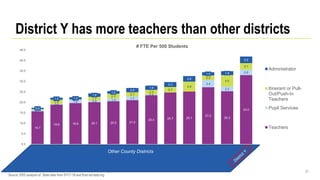31
District Y has more teachers than other districts
15.7
18.8 19.6 20.1 20.5 21.0
23.4 24.7 25.1
27.2
25.3
33.00.7
0.4
1.4 0.9 1.3 1.7
0.4
3.4
2.2
2.6
0.4
1.9
0.4 1.7
2.3
2.1
2.3
2.7
4.8
2.2
5.5
3.1
0.6
1.0 1.0
1.6
1.2
2.0
1.9
2.3
2.6
1.5 1.9
3.2
0.0
5.0
10.0
15.0
20.0
25.0
30.0
35.0
40.0
45.0
# FTE Per 500 Students
Administrator
Itinerant or Pull-
Out/Push-In
Teachers
Pupil Services
Teachers
Source: ERS analysis of State data from SY17-18 and from ed-data.org
Other County Districts
 