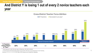 Increase Compensation
33
And District Y is losing 1 out of every 2 novice teachers each
year
6%
9% 9%
14% 14% 14%
18%
24%
8%
14% 15% 13%
26% 26%
52%
NYC Cleveland New Haven Denver Aldine DCPS TPS Ravenswood
Cross-District Teacher Force Attrition
All Teachers Novices(0-2 yrs exp)*
% Teachers
Exiting Before
4th Year**
22% 35% 39% --- 34% 59% 59% 59%
* Of all teachers in their first two years of teaching, 52% left the district.
** Of all the teachers that left the district between 2015 and 2018, 59% have not yet reached their 4th year of teaching.
Sources: SY 12-13 - SY 15-16 HR Data; ERS analysis and comparison database
Teacher Value Proposition
District YNational Comparison Districts
 
