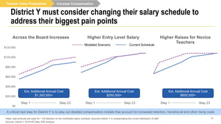 Increase Compensation
34
District Y must consider changing their salary schedule to
address their biggest pain points
$0
$20,000
$40,000
$60,000
$80,000
$100,000
$120,000
Across the Board Increases Higher Entry Level Salary Higher Raises for Novice
Teachers
Est. Additional Annual Cost
$1,300,000+
Est. Additional Annual Cost
$250,000+
Est. Additional Annual Cost
$600,000+
Notes: total amounts are sized for ~100 teachers on the certificated salary schedule; assumes District Y is compensating the current distribution of staff
Sources: District Y 2018 HR Data; ERS analysis
Step 1 Step 23 Step 1 Step 23 Step 1 Step 23
Teacher Value Proposition
Modeled Scenario Current Schedule
A critical next step for District Y is to play out detailed compensation models that account for increased retention, transitional and other rising costs
 