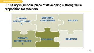35
But salary is just one piece of developing a strong value
proposition for teachers
SALARY
BENEFITS
WORKING
CONDITIONS
CAREER
OPPORTUNITIE
S
GROWTH
OPPORTUNITIE
S
REWARDS
Teacher Value Proposition
 