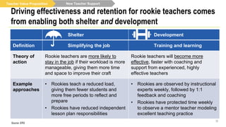 New Teacher Support
38
Driving effectiveness and retention for rookie teachers comes
from enabling both shelter and development
Shelter Development
Definition Simplifying the job Training and learning
Theory of
action
Rookie teachers are more likely to
stay in the job if their workload is more
manageable, giving them more time
and space to improve their craft
Rookie teachers will become more
effective, faster with coaching and
support from experienced, highly
effective teachers
Example
approaches
• Rookies teach a reduced load,
giving them fewer students and
more free periods to reflect and
prepare
• Rookies have reduced independent
lesson plan responsibilities
• Rookies are observed by instructional
experts weekly, followed by 1:1
feedback and coaching
• Rookies have protected time weekly
to observe a mentor teacher modeling
excellent teaching practice
Source: ERS
Teacher Value Proposition
 
