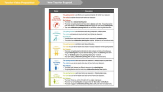 39
New Teacher SupportTeacher Value Proposition
 