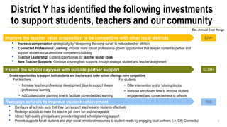 4
District Y has identified the following investments
to support students, teachers and our community
4
$2M+
Est. Annual Cost Range
$2.6M+
TBD
Improve the teacher value proposition to be competitive with other local districts
• Increase compensation strategically by “steepening the comp curve” to reduce teacher attrition
• Connected Professional Learning: Provide more robust professional growth opportunities that deepen content expertise and
support student social-emotional competency-building
• Teacher Leadership: Expand opportunities for teacher leader roles
• New Teacher Supports: Continue to strengthen supports through strategic student and teacher assignment
Extend the school day/year
Create opportunities to support both students and teachers and make school offerings more competitive
For students
• Offer intervention and/or tutoring blocks
• Increase enrichment time to improve student
engagement and connectedness to schools
For teachers:
• Increase teacher professional development days to support deeper
professional learning
• Add collaborative planning time to facilitate job-embedded learning
• Configure all schools such that they can support teachers and students effectively
• Redesign schools to make the teacher job more fun and manageable
• Attract high-quality principals and provide integrated school planning support
• Provide supports for all students and align social-emotional resources to student needs by engaging local partners (i.e. City-Connects)
Improve the teacher value proposition to be competitive with other local districts
Extend the school day/year with outside partner support
Redesign schools to improve student achievement
 