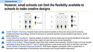 However, small schools can limit the flexibility available to
schools to make creative designs
43
Limits Teacher Teaming: Teacher teams led by teacher leaders (in blue) are a key part of a strong
professional learning strategy. School A will have to combine teachers across grades to get teams, which
splits their focus.
Limits Effective Feedback: Teacher leaders at School A will be observing and giving feedback to teachers
outside the grade they teach, where they might not have the same content expertise.
Limits Time to Meet: Teams typically meet when their classes have specials. School A does not have enough
specialists to give all four of the 2nd and 3rd grade teachers a prep at the same time so that they can meet.
Limits Ability to Flexibly Regroup Students: With fewer degrees of freedom within a grade level, it
becomes more challenging to dramatically reduce grade size through flexible regrouping.
1
2
3
22 23 1
2
3
23 23
21 21
22
22
Art (0.5)
P.E.
P.E.
Art
Music
School A School B
Redesign Schools
 