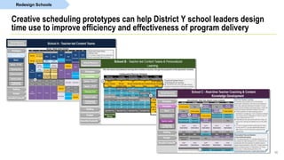 Creative scheduling prototypes can help District Y school leaders design
time use to improve efficiency and effectiveness of program delivery
46
Redesign Schools
 