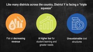 Like many districts across the country, District Y is facing a “triple
squeeze”
A higher bar for
student learning and
greater needs
Unsustainable cost
structures
Flat or decreasing
revenue
 