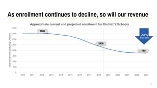 As enrollment continues to decline, so will our revenue
6
3,547
2,386
1,747
0
500
1,000
1,500
2,000
2,500
3,000
3,500
4,000
2010 2011 2012 2013 2014 2015 2016 2017 2018 2019 2020 2021 2022 2023
TotalEnrollmentExcludingCharters
Approximate current and projected enrollment for District Y Schools
-50%
from 2013-33%
 