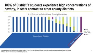 7
100% of District Y students experience high concentrations of
poverty, in stark contrast to other county districts
(Sources removed): ERS analysis of Pupil Counts for Grades K-12 (2017-18).; chart excludes the following school types: charter, continuation high school, juvenile court schools,
N/A, blank. “Poverty” refers to UnduplicatedFRPM Eligible Count
Other County Districts
 
