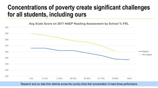 8
Concentrations of poverty create significant challenges
for all students, including ours
Research and our data from districts across the country show that concentration of need drives performance
220
230
240
250
260
270
280
290
300
1-5% 6-10% 11-25% 26-34% 35-50% 51-75% 76-99% 100%
Avg Scale Score on 2017 NAEP Reading Assessment by School % FRL
Eligible
Not eligible
 