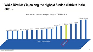 9
While District Y is among the highest funded districts in the
area…
$10,305 $10,450 $10,541 $11,216 $11,695 $12,011 $12,378 $12,555 $13,299 $13,403
$16,941 $17,444
$18,566
$20,017 $20,696
$25,696 $26,084
All Funds Expenditures per Pupil (SY 2017-2018)
Source: http://www.ed-data.org
Other County Districts
 