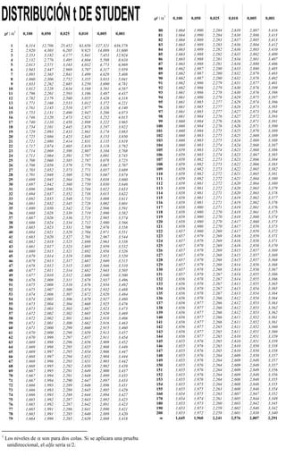 DISTRIBUCIÓNtDESTUDENT
gl  α1
0,100 0,050 0,025 0,010 0,005 0,001
1 6,314 12,706 25,452 63,656 127,321 636,578
2 2,920 4,303 6,205 9,925 14,089 31,600
3 2,353 3,182 4,177 5,841 7,453 12,924
4 2,132 2,776 3,495 4,604 5,598 8,610
5 2,015 2,571 3,163 4,032 4,773 6,869
6 1,943 2,447 2,969 3,707 4,317 5,959
7 1,895 2,365 2,841 3,499 4,029 5,408
8 1,860 2,306 2,752 3,355 3,833 5,041
9 1,833 2,262 2,685 3,250 3,690 4,781
10 1,812 2,228 2,634 3,169 3,581 4,587
11 1,796 2,201 2,593 3,106 3,497 4,437
12 1,782 2,179 2,560 3,055 3,428 4,318
13 1,771 2,160 2,533 3,012 3,372 4,221
14 1,761 2,145 2,510 2,977 3,326 4,140
15 1,753 2,131 2,490 2,947 3,286 4,073
16 1,746 2,120 2,473 2,921 3,252 4,015
17 1,740 2,110 2,458 2,898 3,222 3,965
18 1,734 2,101 2,445 2,878 3,197 3,922
19 1,729 2,093 2,433 2,861 3,174 3,883
20 1,725 2,086 2,423 2,845 3,153 3,850
21 1,721 2,080 2,414 2,831 3,135 3,819
22 1,717 2,074 2,405 2,819 3,119 3,792
23 1,714 2,069 2,398 2,807 3,104 3,768
24 1,711 2,064 2,391 2,797 3,091 3,745
25 1,708 2,060 2,385 2,787 3,078 3,725
26 1,706 2,056 2,379 2,779 3,067 3,707
27 1,703 2,052 2,373 2,771 3,057 3,689
28 1,701 2,048 2,368 2,763 3,047 3,674
29 1,699 2,045 2,364 2,756 3,038 3,660
30 1,697 2,042 2,360 2,750 3,030 3,646
31 1,696 2,040 2,356 2,744 3,022 3,633
32 1,694 2,037 2,352 2,738 3,015 3,622
33 1,692 2,035 2,348 2,733 3,008 3,611
34 1,691 2,032 2,345 2,728 3,002 3,601
35 1,690 2,030 2,342 2,724 2,996 3,591
36 1,688 2,028 2,339 2,719 2,990 3,582
37 1,687 2,026 2,336 2,715 2,985 3,574
38 1,686 2,024 2,334 2,712 2,980 3,566
39 1,685 2,023 2,331 2,708 2,976 3,558
40 1,684 2,021 2,329 2,704 2,971 3,551
41 1,683 2,020 2,327 2,701 2,967 3,544
42 1,682 2,018 2,325 2,698 2,963 3,538
43 1,681 2,017 2,323 2,695 2,959 3,532
44 1,680 2,015 2,321 2,692 2,956 3,526
45 1,679 2,014 2,319 2,690 2,952 3,520
46 1,679 2,013 2,317 2,687 2,949 3,515
47 1,678 2,012 2,315 2,685 2,946 3,510
48 1,677 2,011 2,314 2,682 2,943 3,505
49 1,677 2,010 2,312 2,680 2,940 3,500
50 1,676 2,009 2,311 2,678 2,937 3,496
51 1,675 2,008 2,310 2,676 2,934 3,492
52 1,675 2,007 2,308 2,674 2,932 3,488
53 1,674 2,006 2,307 2,672 2,929 3,484
54 1,674 2,005 2,306 2,670 2,927 3,480
55 1,673 2,004 2,304 2,668 2,925 3,476
56 1,673 2,003 2,303 2,667 2,923 3,473
57 1,672 2,002 2,302 2,665 2,920 3,469
58 1,672 2,002 2,301 2,663 2,918 3,466
59 1,671 2,001 2,300 2,662 2,916 3,463
60 1,671 2,000 2,299 2,660 2,915 3,460
61 1,670 2,000 2,298 2,659 2,913 3,457
62 1,670 1,999 2,297 2,657 2,911 3,454
63 1,669 1,998 2,296 2,656 2,909 3,452
64 1,669 1,998 2,295 2,655 2,908 3,449
65 1,669 1,997 2,295 2,654 2,906 3,447
66 1,668 1,997 2,294 2,652 2,904 3,444
67 1,668 1,996 2,293 2,651 2,903 3,442
68 1,668 1,995 2,292 2,650 2,902 3,439
69 1,667 1,995 2,291 2,649 2,900 3,437
70 1,667 1,994 2,291 2,648 2,899 3,435
71 1,667 1,994 2,290 2,647 2,897 3,433
72 1,666 1,993 2,289 2,646 2,896 3,431
73 1,666 1,993 2,289 2,645 2,895 3,429
74 1,666 1,993 2,288 2,644 2,894 3,427
75 1,665 1,992 2,287 2,643 2,892 3,425
76 1,665 1,992 2,287 2,642 2,891 3,423
77 1,665 1,991 2,286 2,641 2,890 3,421
78 1,665 1,991 2,285 2,640 2,889 3,420
79 1,664 1,990 2,285 2,639 2,888 3,418
1
Los niveles de α son para dos colas. Si se aplicara una prueba
unidireccional, el alfa sería α/2.
gl  α1
0,100 0,050 0,025 0,010 0,005 0,001
80 1,664 1,990 2,284 2,639 2,887 3,416
81 1,664 1,990 2,284 2,638 2,886 3,415
82 1,664 1,989 2,283 2,637 2,885 3,413
83 1,663 1,989 2,283 2,636 2,884 3,412
84 1,663 1,989 2,282 2,636 2,883 3,410
85 1,663 1,988 2,282 2,635 2,882 3,409
86 1,663 1,988 2,281 2,634 2,881 3,407
87 1,663 1,988 2,281 2,634 2,880 3,406
88 1,662 1,987 2,280 2,633 2,880 3,405
89 1,662 1,987 2,280 2,632 2,879 3,403
90 1,662 1,987 2,280 2,632 2,878 3,402
91 1,662 1,986 2,279 2,631 2,877 3,401
92 1,662 1,986 2,279 2,630 2,876 3,399
93 1,661 1,986 2,278 2,630 2,876 3,398
94 1,661 1,986 2,278 2,629 2,875 3,397
95 1,661 1,985 2,277 2,629 2,874 3,396
96 1,661 1,985 2,277 2,628 2,873 3,395
97 1,661 1,985 2,277 2,627 2,873 3,394
98 1,661 1,984 2,276 2,627 2,872 3,393
99 1,660 1,984 2,276 2,626 2,871 3,391
100 1,660 1,984 2,276 2,626 2,871 3,390
101 1,660 1,984 2,275 2,625 2,870 3,389
102 1,660 1,983 2,275 2,625 2,869 3,389
103 1,660 1,983 2,275 2,624 2,869 3,388
104 1,660 1,983 2,274 2,624 2,868 3,387
105 1,659 1,983 2,274 2,623 2,868 3,386
106 1,659 1,983 2,274 2,623 2,867 3,385
107 1,659 1,982 2,273 2,623 2,866 3,384
108 1,659 1,982 2,273 2,622 2,866 3,383
109 1,659 1,982 2,273 2,622 2,865 3,382
110 1,659 1,982 2,272 2,621 2,865 3,381
111 1,659 1,982 2,272 2,621 2,864 3,380
112 1,659 1,981 2,272 2,620 2,864 3,380
113 1,658 1,981 2,272 2,620 2,863 3,379
114 1,658 1,981 2,271 2,620 2,863 3,378
115 1,658 1,981 2,271 2,619 2,862 3,377
116 1,658 1,981 2,271 2,619 2,862 3,376
117 1,658 1,980 2,271 2,619 2,861 3,376
118 1,658 1,980 2,270 2,618 2,861 3,375
119 1,658 1,980 2,270 2,618 2,860 3,374
120 1,658 1,980 2,270 2,617 2,860 3,373
121 1,658 1,980 2,270 2,617 2,859 3,373
122 1,657 1,980 2,269 2,617 2,859 3,372
123 1,657 1,979 2,269 2,616 2,859 3,371
124 1,657 1,979 2,269 2,616 2,858 3,371
125 1,657 1,979 2,269 2,616 2,858 3,370
126 1,657 1,979 2,269 2,615 2,857 3,369
127 1,657 1,979 2,268 2,615 2,857 3,369
128 1,657 1,979 2,268 2,615 2,857 3,368
129 1,657 1,979 2,268 2,614 2,856 3,368
130 1,657 1,978 2,268 2,614 2,856 3,367
131 1,657 1,978 2,267 2,614 2,855 3,366
132 1,656 1,978 2,267 2,614 2,855 3,366
133 1,656 1,978 2,267 2,613 2,855 3,365
134 1,656 1,978 2,267 2,613 2,854 3,365
135 1,656 1,978 2,267 2,613 2,854 3,364
136 1,656 1,978 2,266 2,612 2,854 3,364
137 1,656 1,977 2,266 2,612 2,853 3,363
138 1,656 1,977 2,266 2,612 2,853 3,362
139 1,656 1,977 2,266 2,612 2,853 3,362
140 1,656 1,977 2,266 2,611 2,852 3,361
141 1,656 1,977 2,266 2,611 2,852 3,361
142 1,656 1,977 2,265 2,611 2,852 3,360
143 1,656 1,977 2,265 2,611 2,851 3,360
144 1,656 1,977 2,265 2,610 2,851 3,359
145 1,655 1,976 2,265 2,610 2,851 3,359
146 1,655 1,976 2,265 2,610 2,850 3,358
147 1,655 1,976 2,265 2,610 2,850 3,358
148 1,655 1,976 2,264 2,609 2,850 3,357
149 1,655 1,976 2,264 2,609 2,849 3,357
150 1,655 1,976 2,264 2,609 2,849 3,357
151 1,655 1,976 2,264 2,609 2,849 3,356
152 1,655 1,976 2,264 2,609 2,849 3,356
153 1,655 1,976 2,264 2,608 2,848 3,355
154 1,655 1,975 2,264 2,608 2,848 3,355
155 1,655 1,975 2,263 2,608 2,848 3,354
160 1,654 1,975 2,263 2,607 2,847 3,352
170 1,654 1,974 2,261 2,605 2,844 3,349
180 1,653 1,973 2,260 2,603 2,842 3,345
190 1,653 1,973 2,259 2,602 2,840 3,342
200 1,653 1,972 2,258 2,601 2,838 3,340
∞∞∞∞ 1,645 1,960 2,241 2,576 2,807 2,291
 